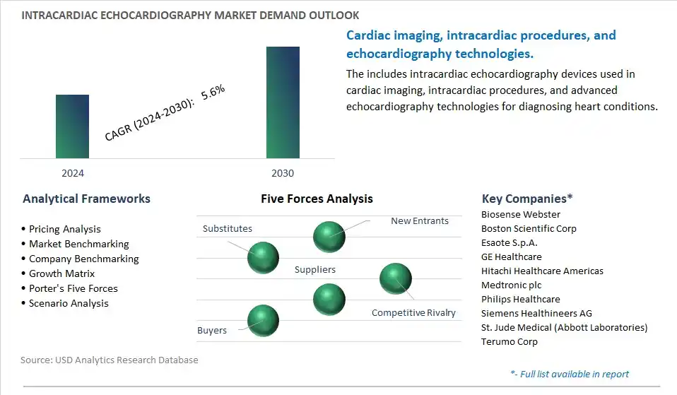 Intracardiac Echocardiography Industry- Market Size, Share, Trends, Growth Outlook